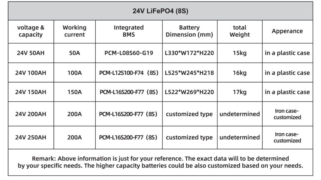 larger and heavier battery have a higher capacity and energy density than smaller and lighter battery